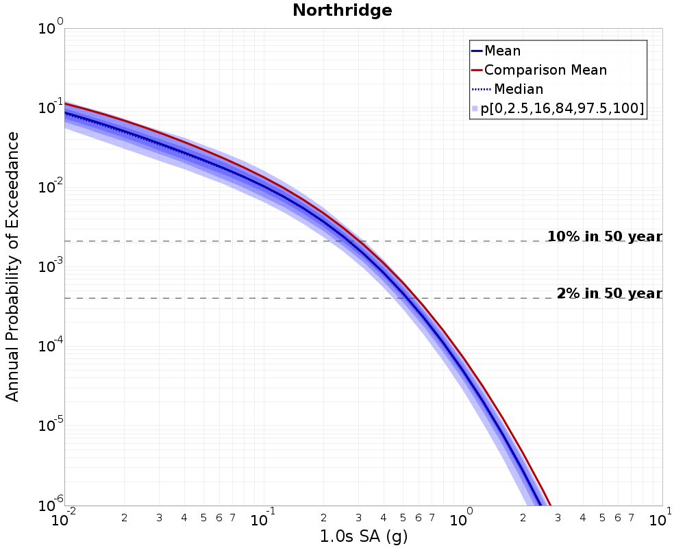 Curve Dist