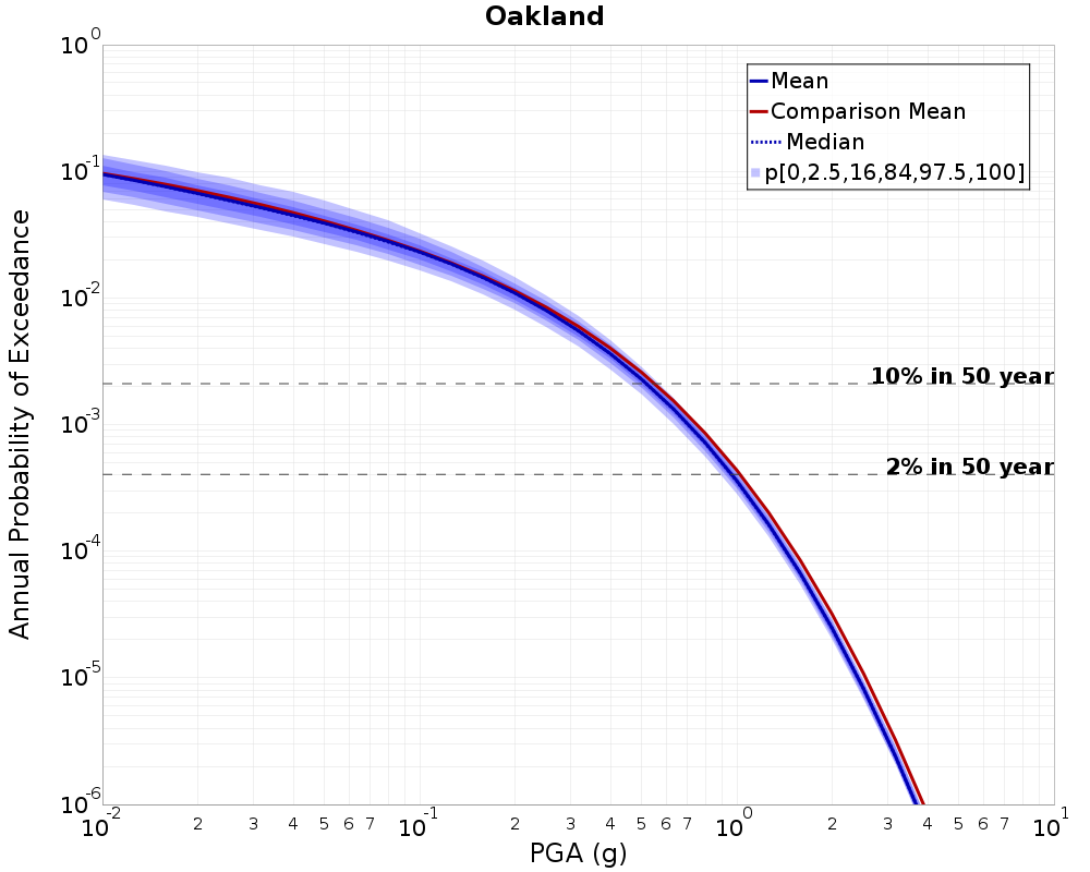 Curve Dist