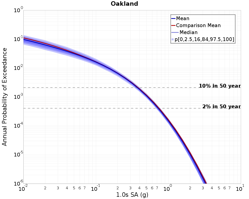 Curve Dist