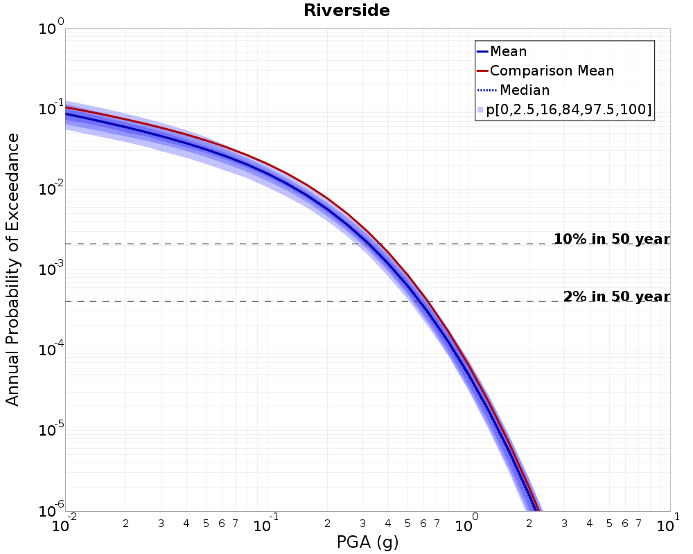 Curve Dist