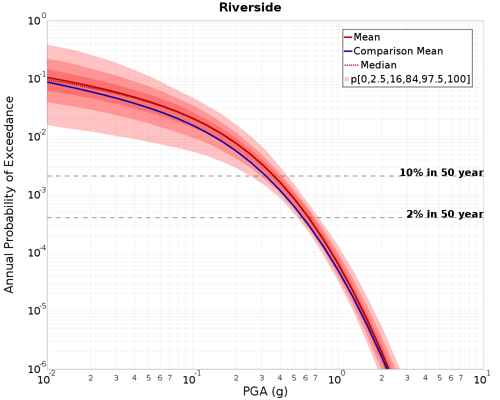 Curve Dist