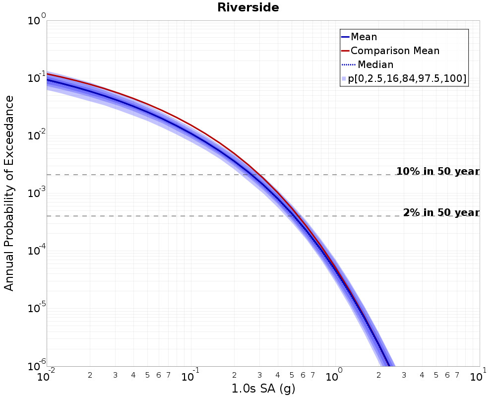 Curve Dist