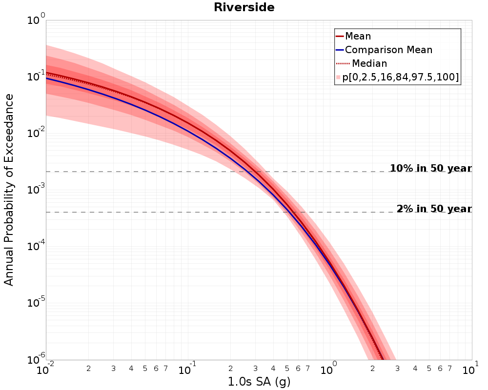 Curve Dist