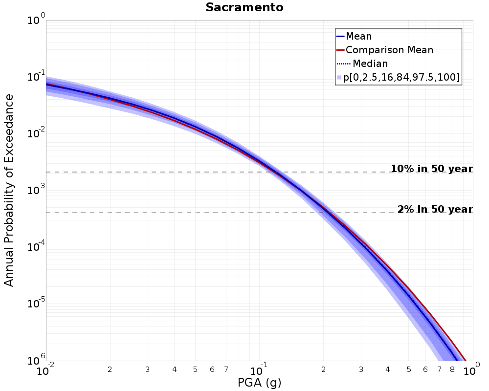 Curve Dist