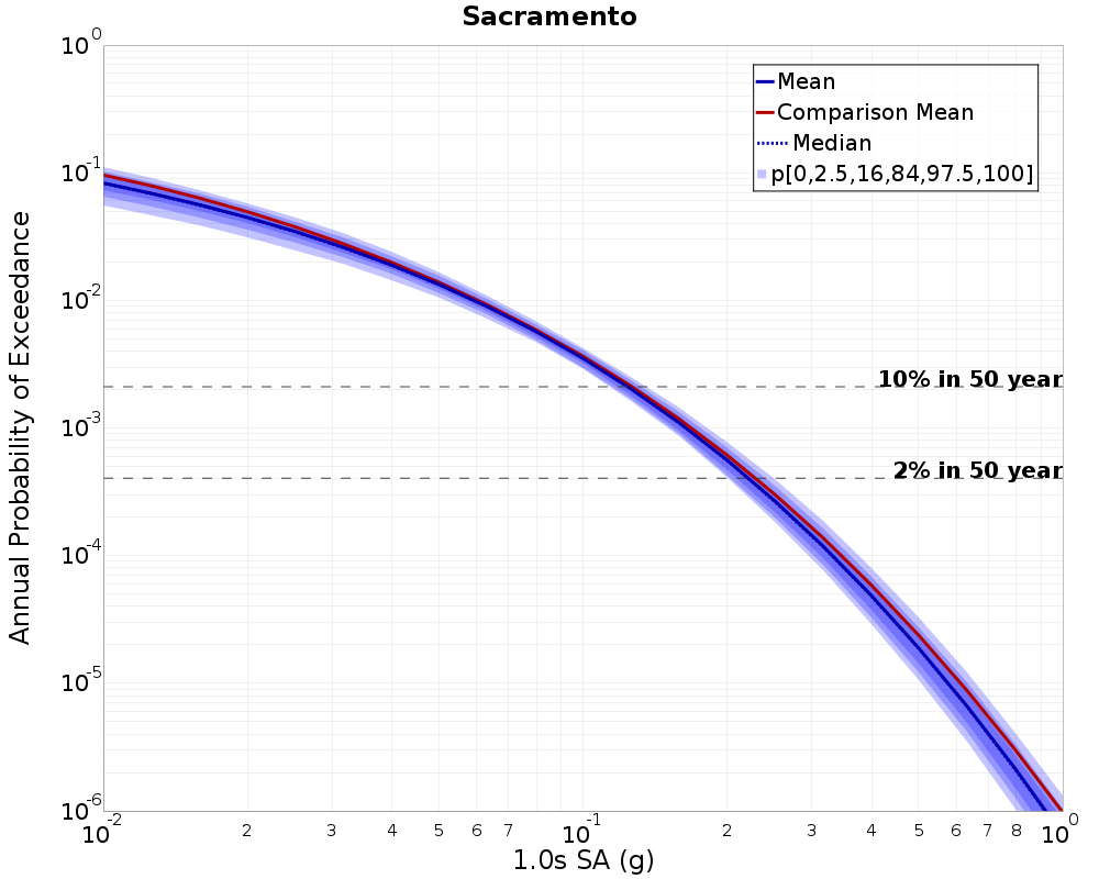 Curve Dist