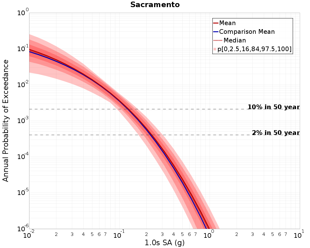 Curve Dist