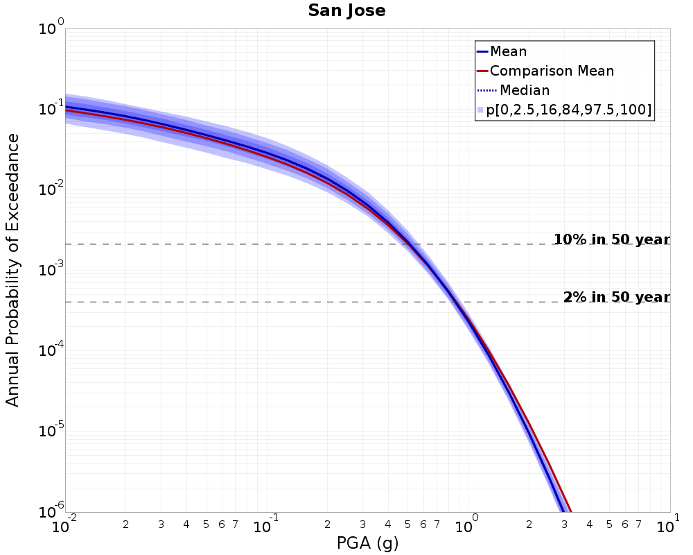 Curve Dist