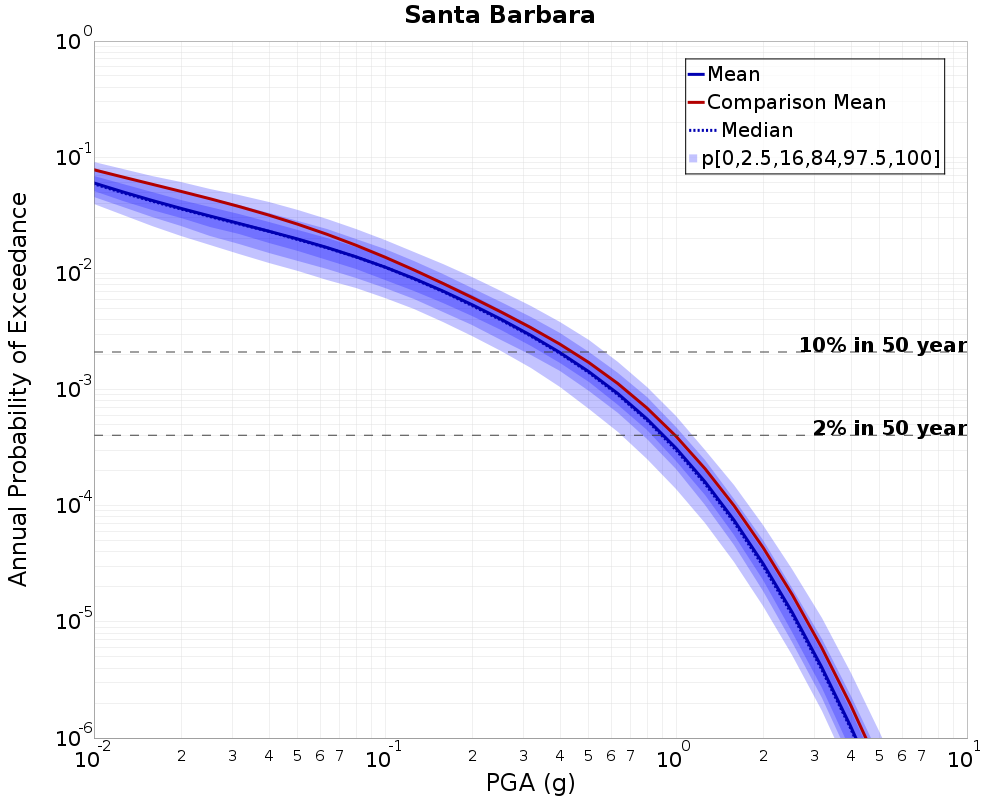 Curve Dist