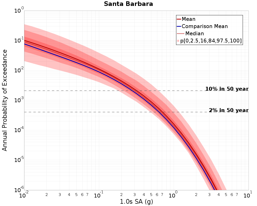 Curve Dist