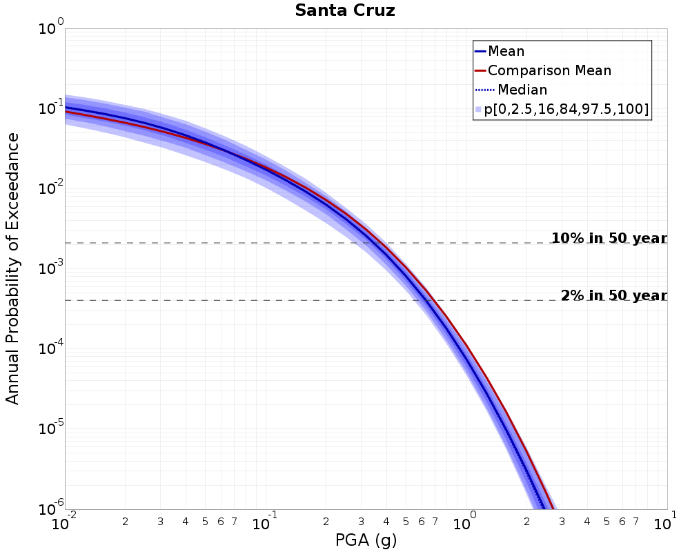 Curve Dist