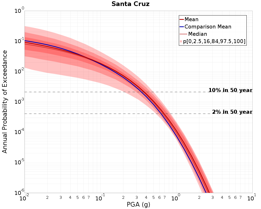 Curve Dist