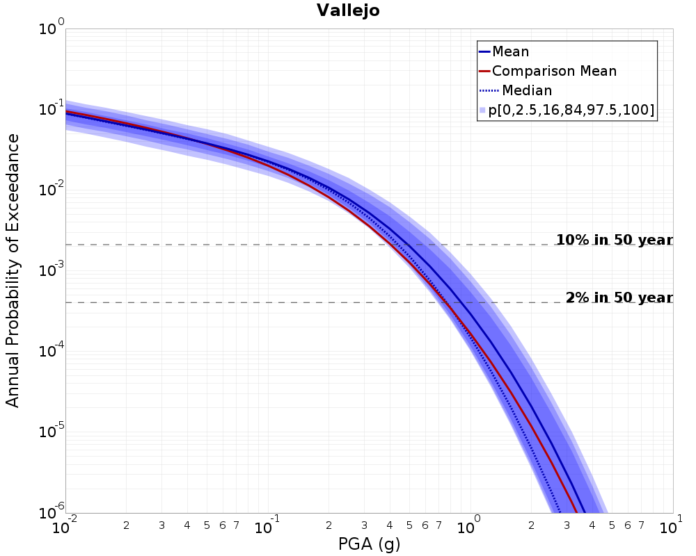 Curve Dist