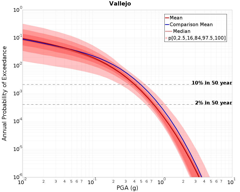 Curve Dist