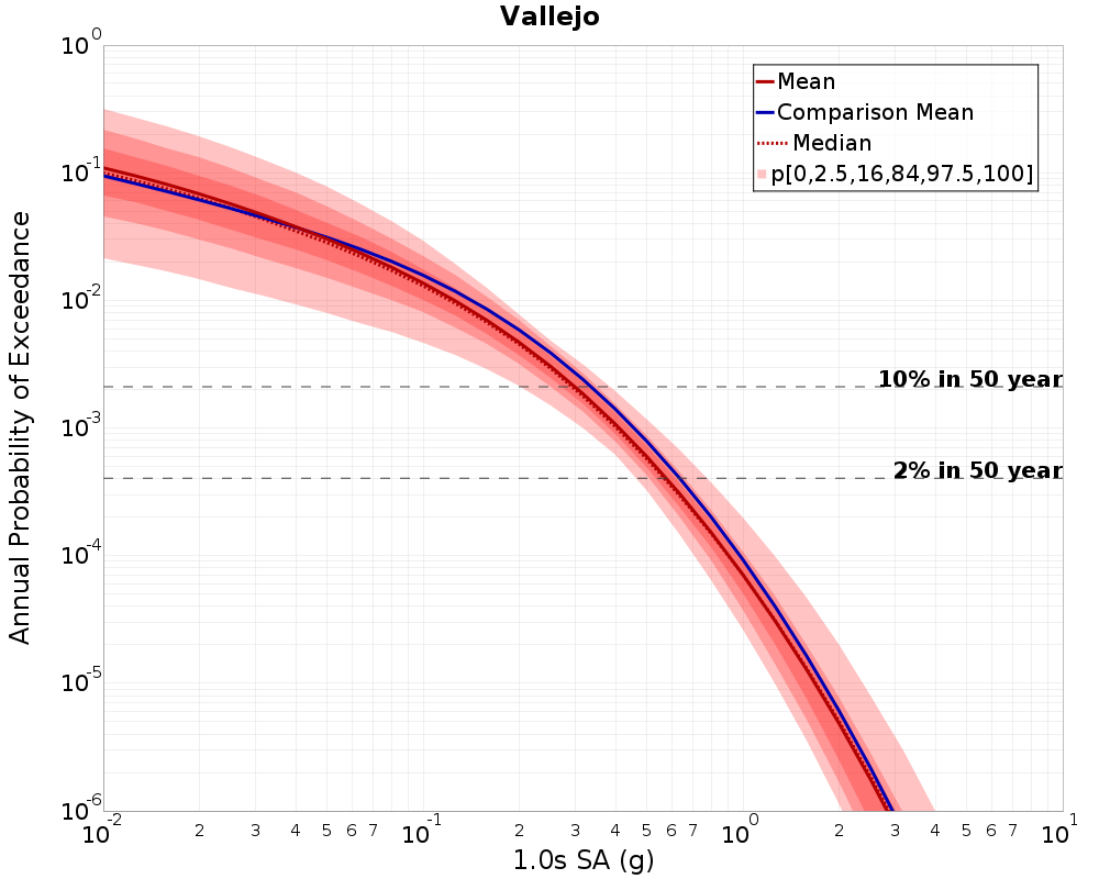 Curve Dist