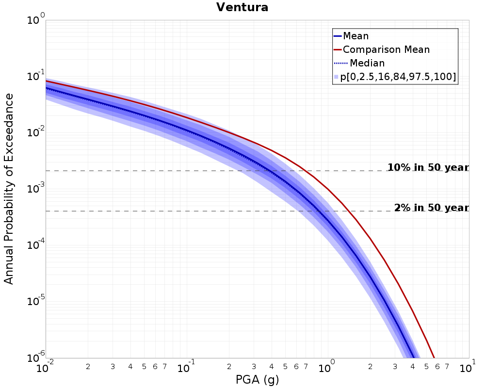 Curve Dist