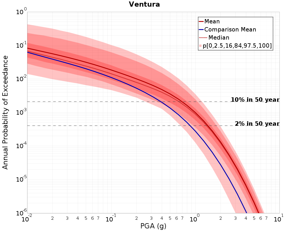 Curve Dist
