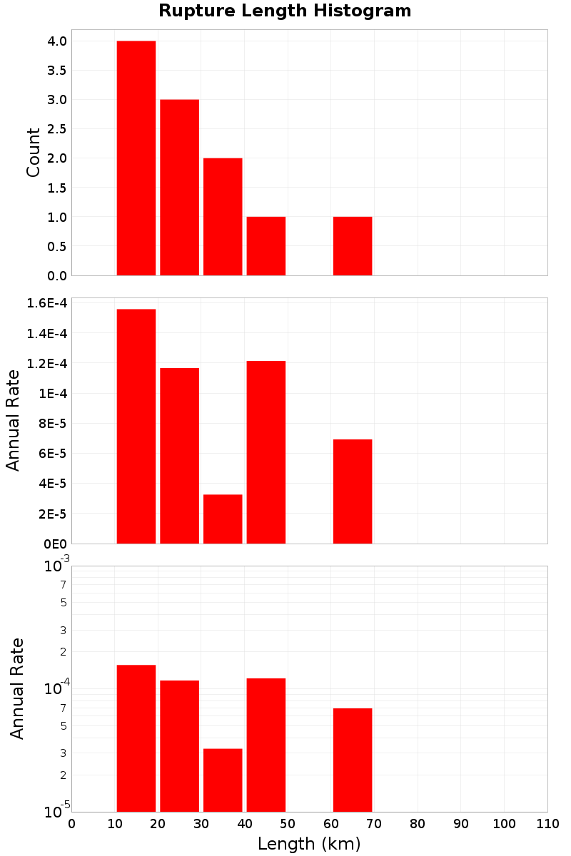 Length Hist