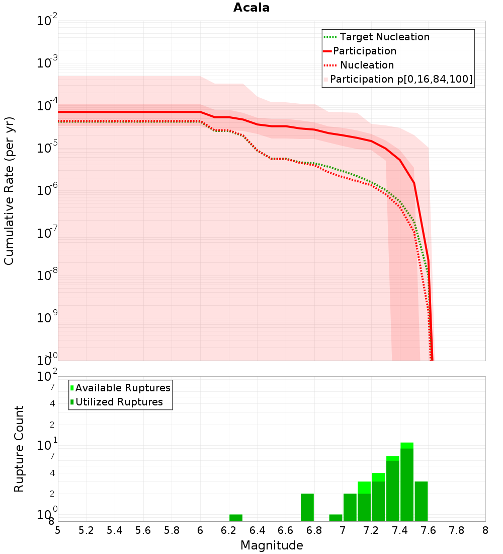 Cumulative Plot