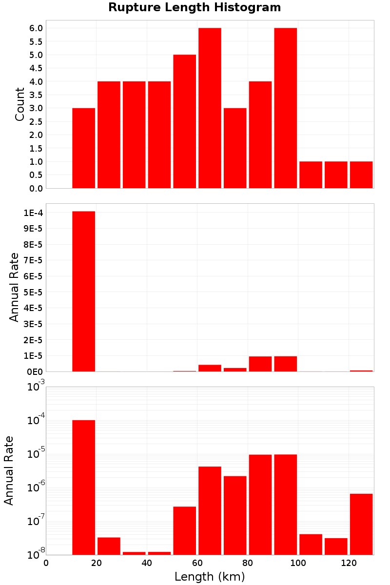 Length Hist