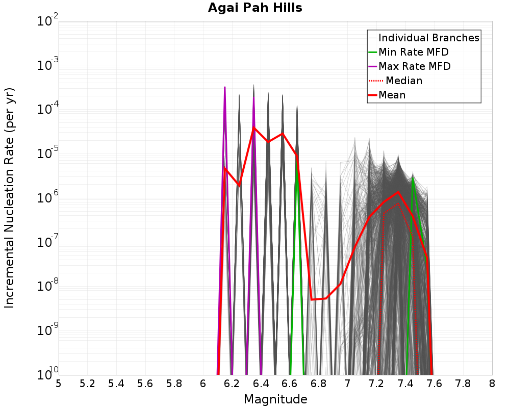 Incremental Plot