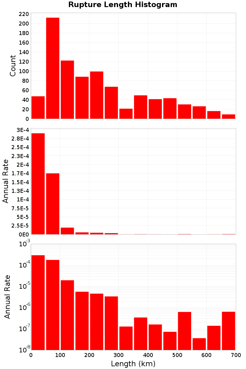 Length Hist