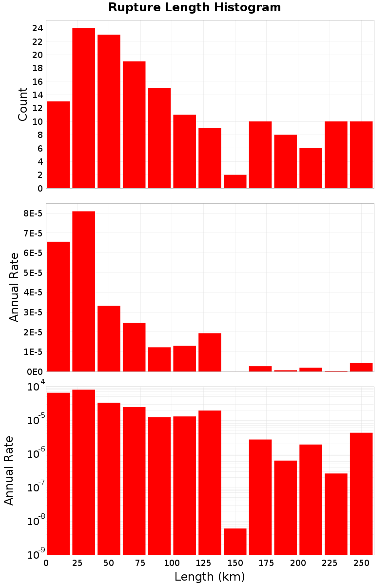 Length Hist