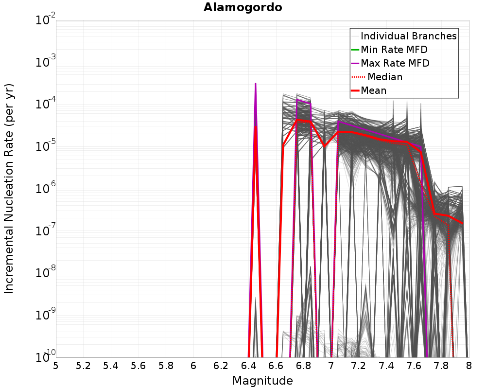 Incremental Plot