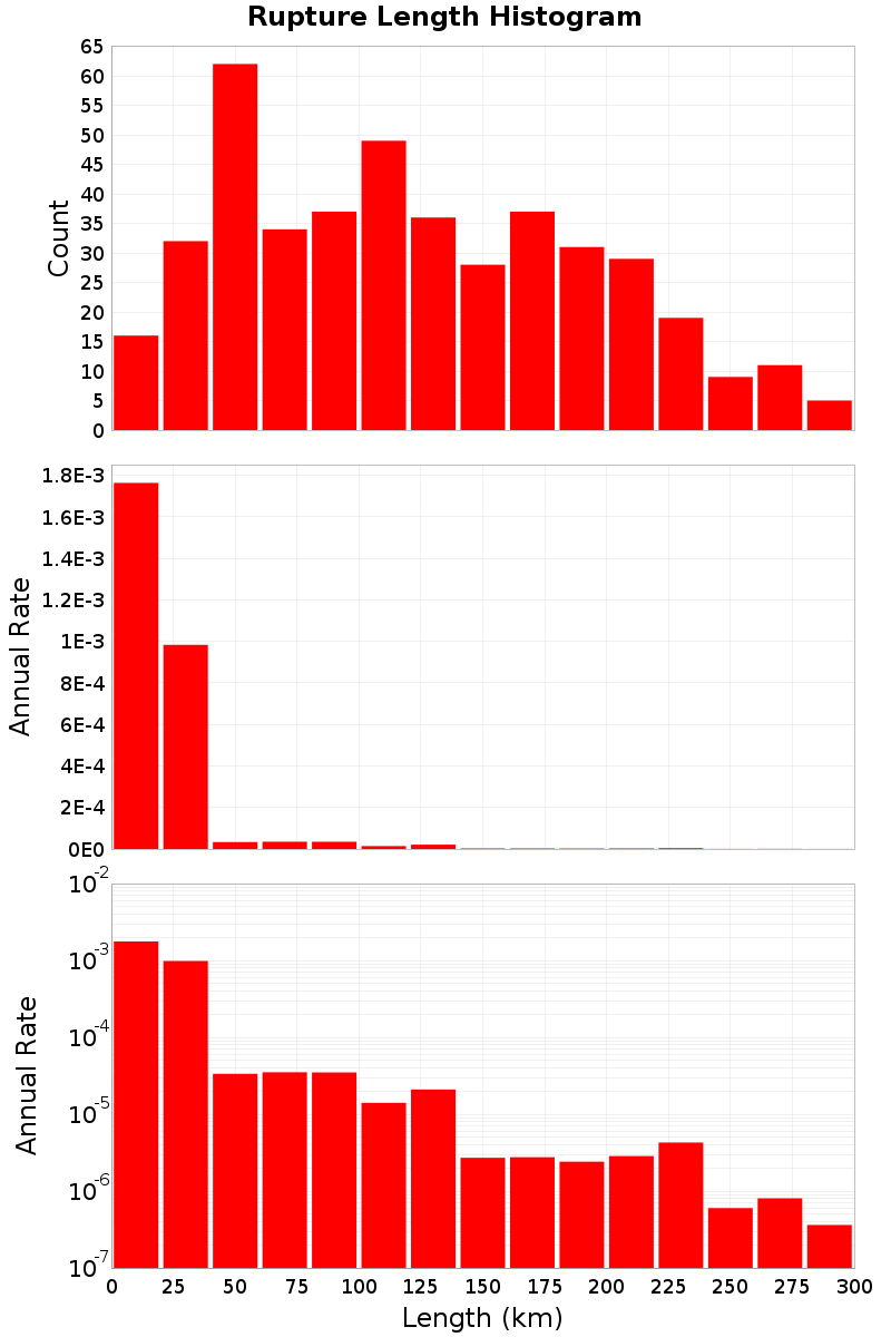Length Hist