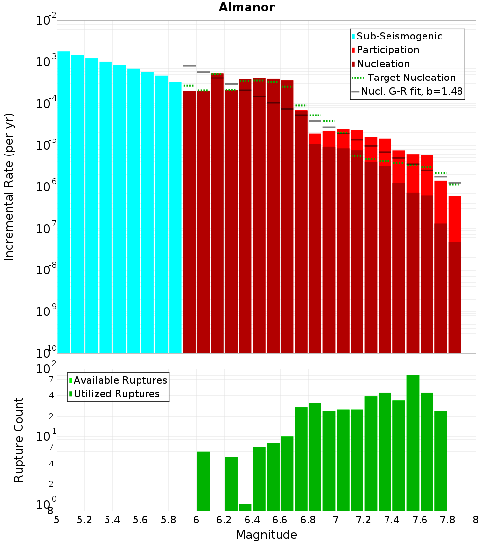 Incremental Plot