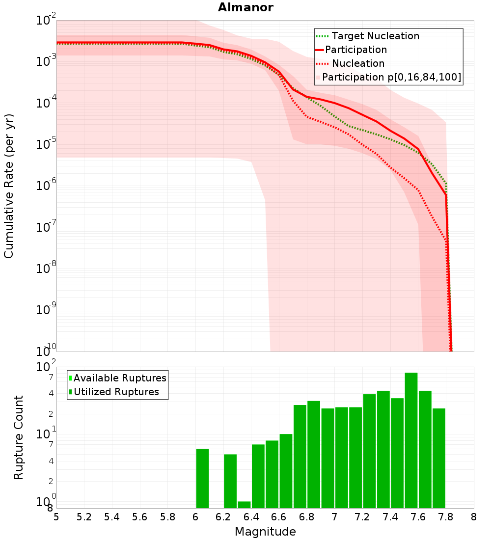 Cumulative Plot
