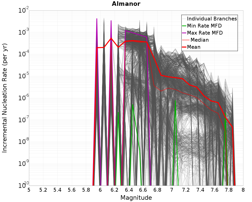 Incremental Plot