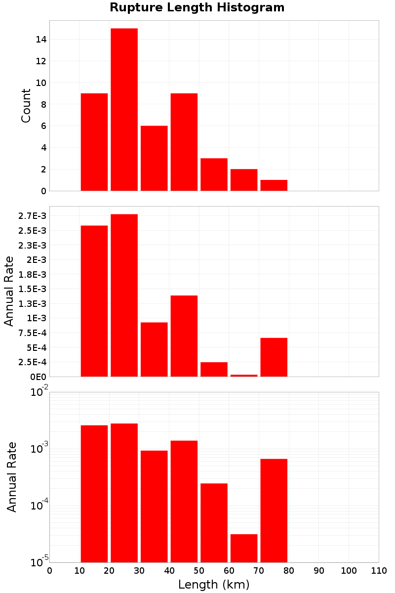 Length Hist