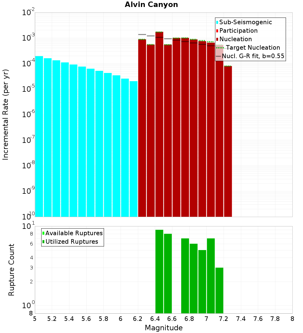 Incremental Plot