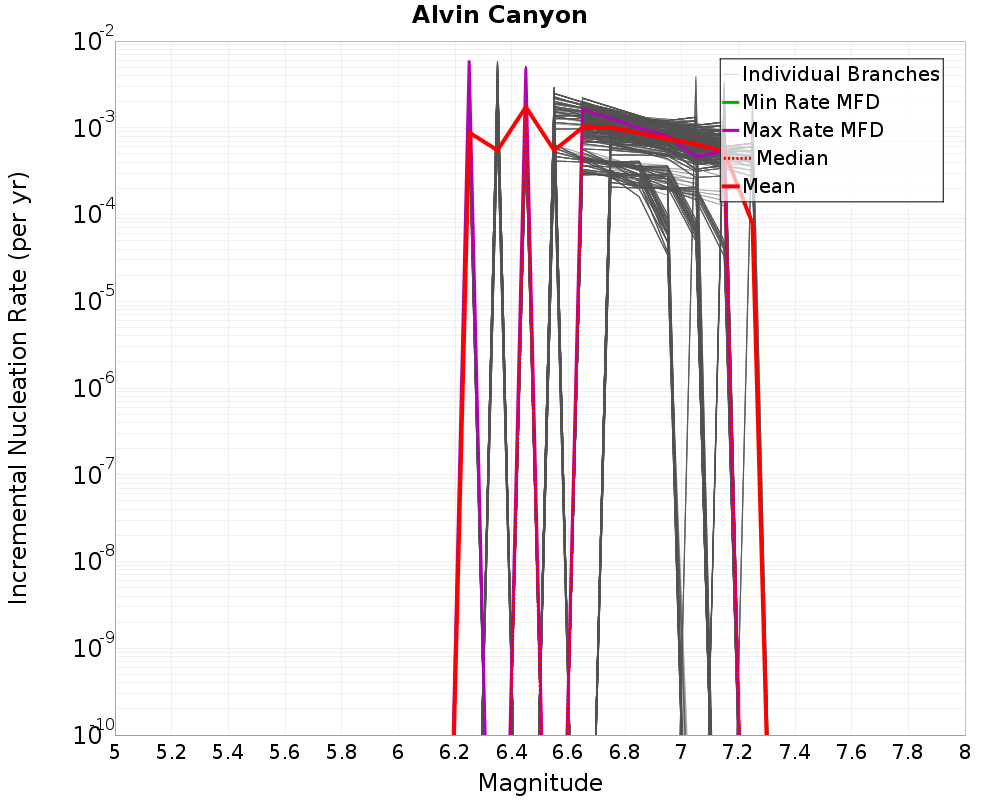 Incremental Plot