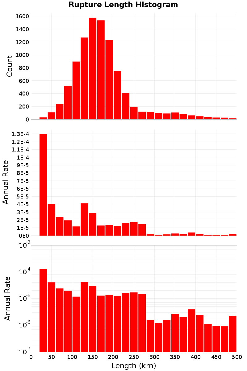 Length Hist