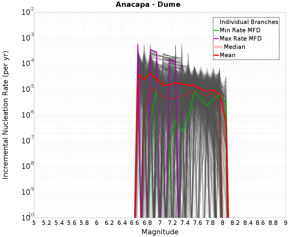 Incremental Plot