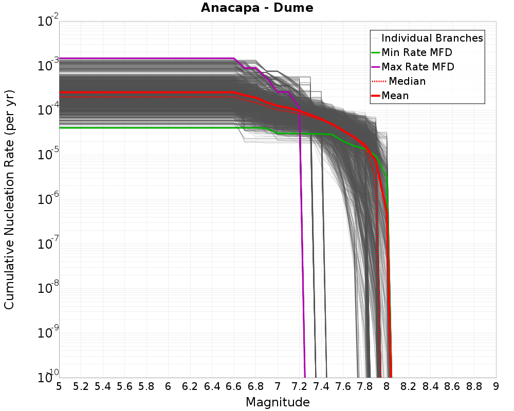 Cumulative Plot