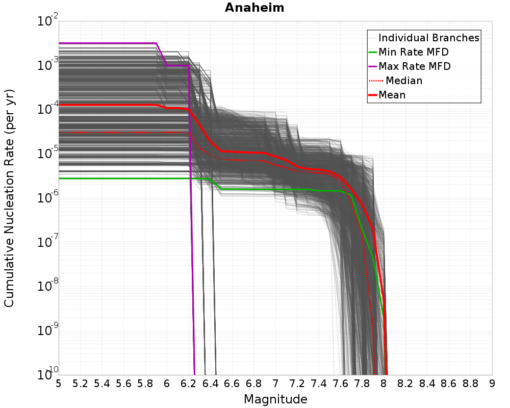 Cumulative Plot