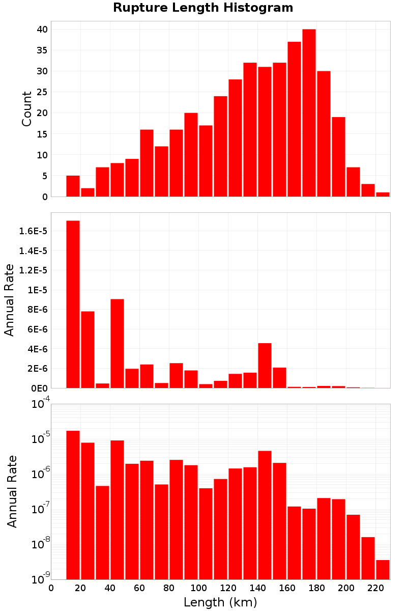 Length Hist