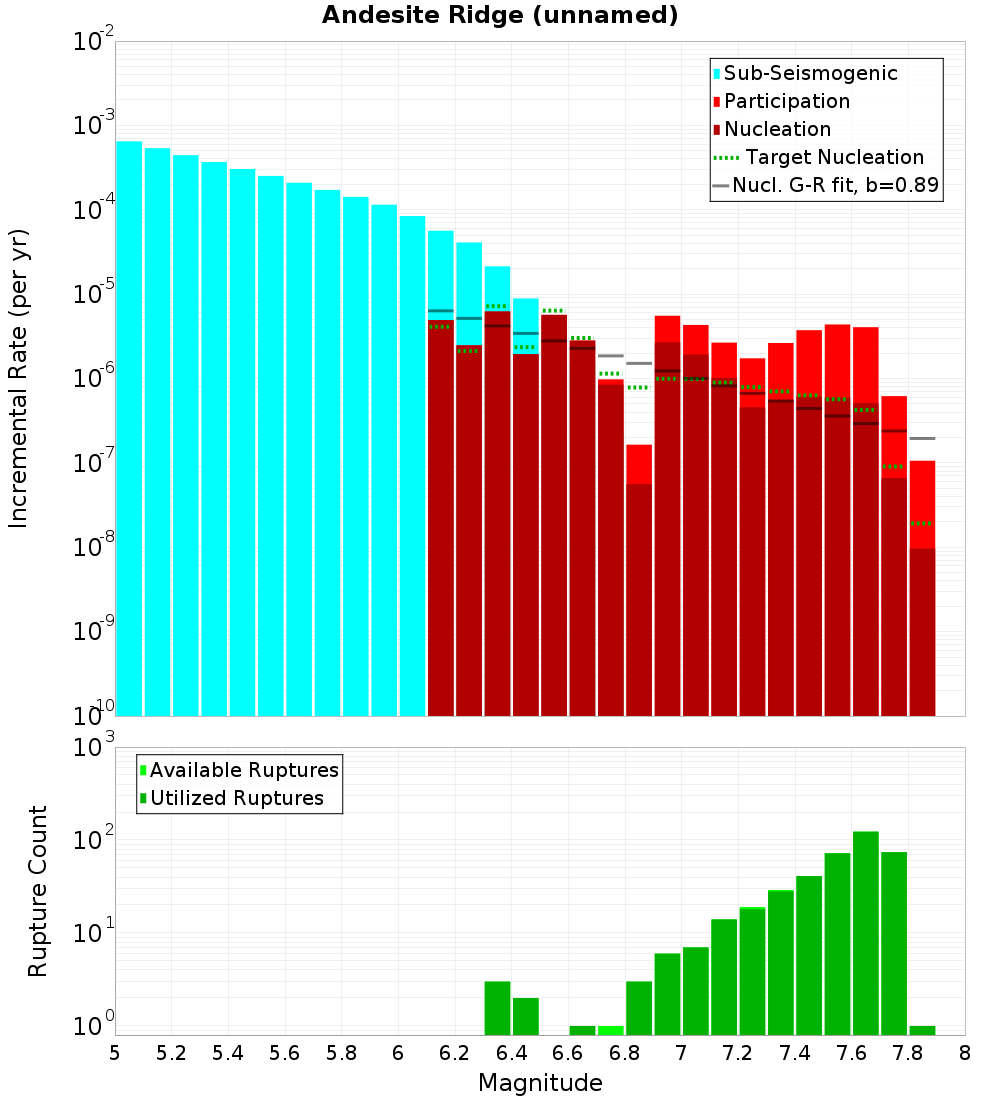 Incremental Plot