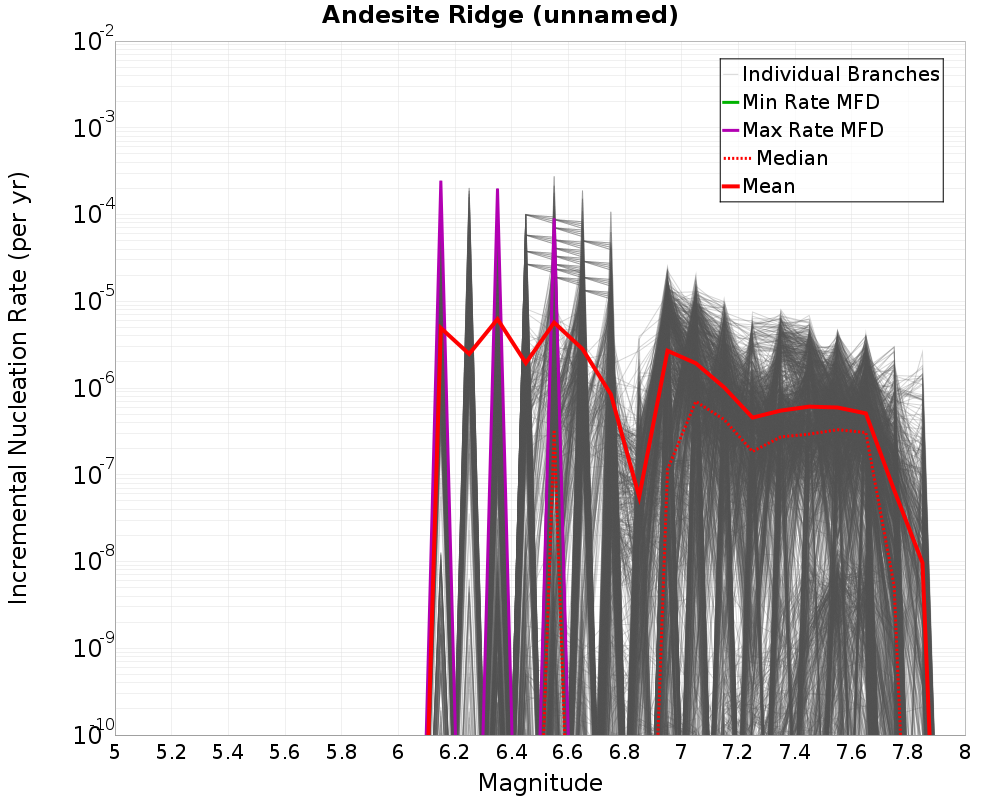 Incremental Plot
