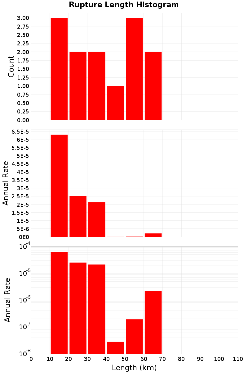 Length Hist