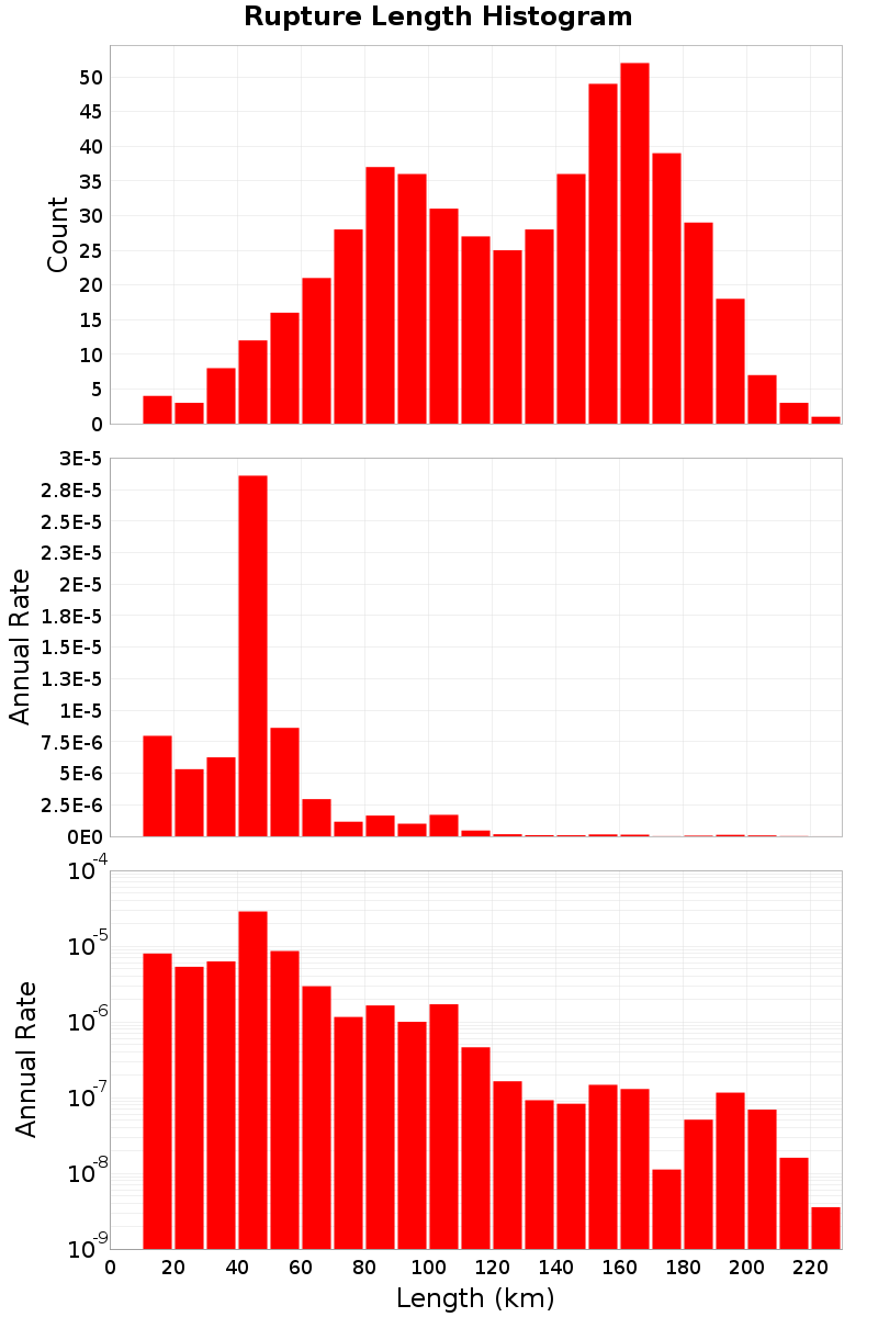 Length Hist