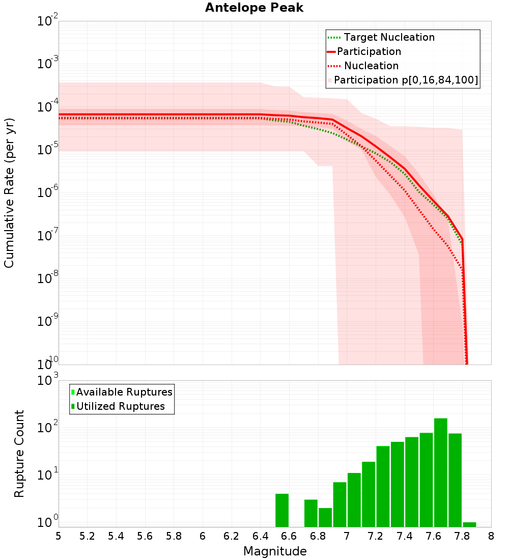 Cumulative Plot