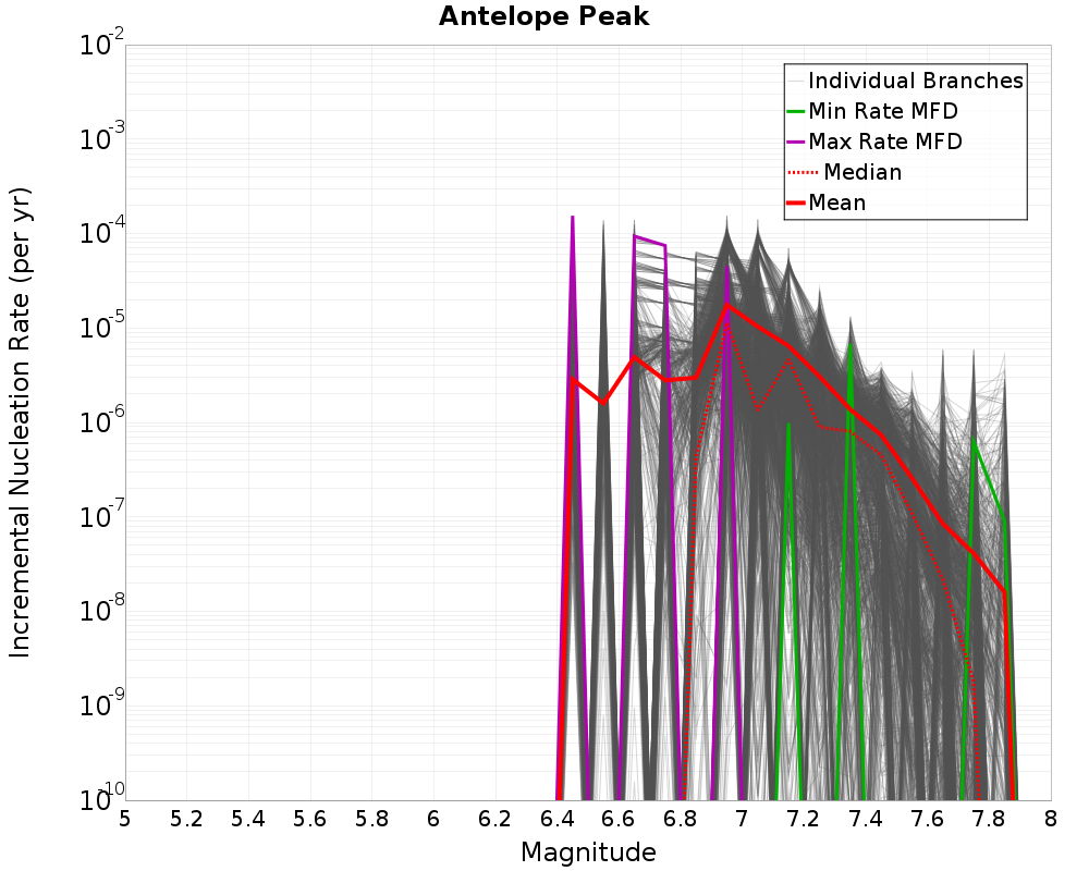 Incremental Plot