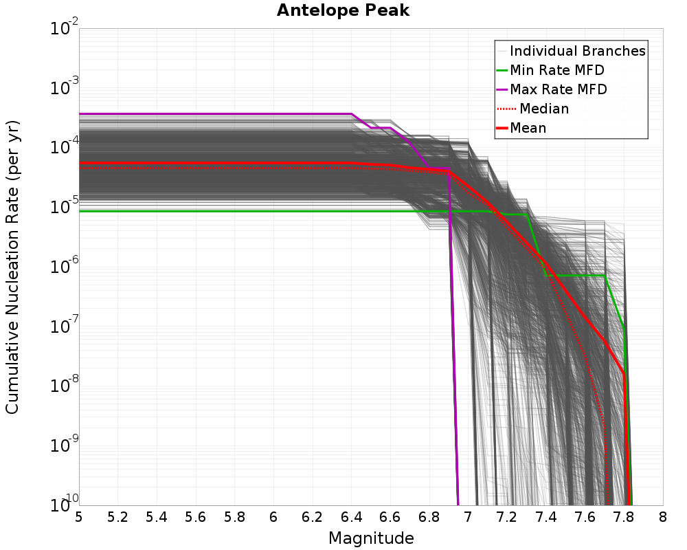 Cumulative Plot