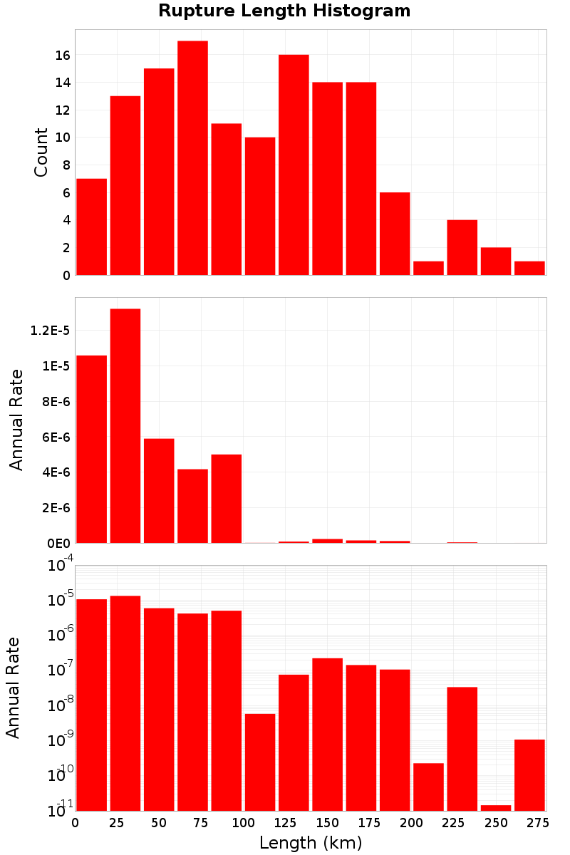 Length Hist