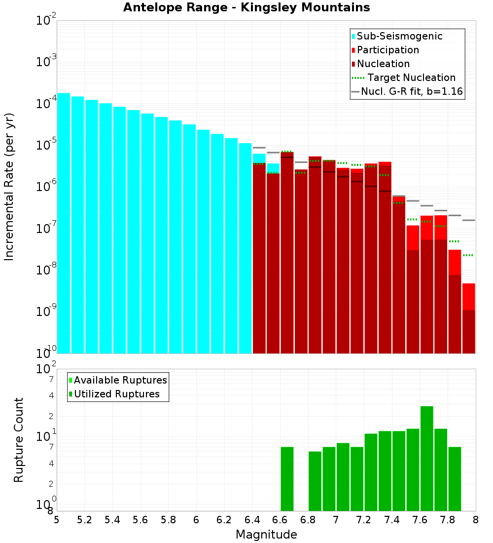 Incremental Plot