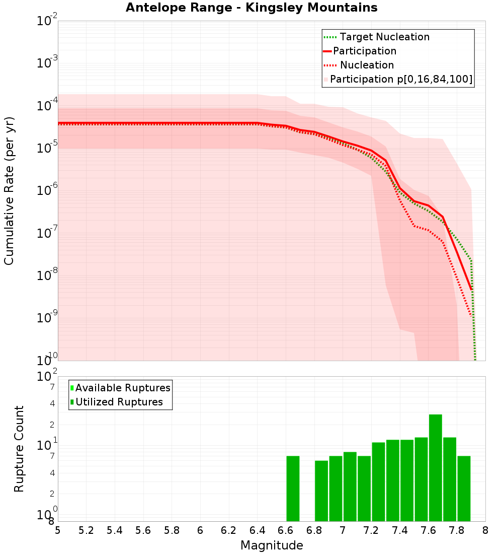 Cumulative Plot
