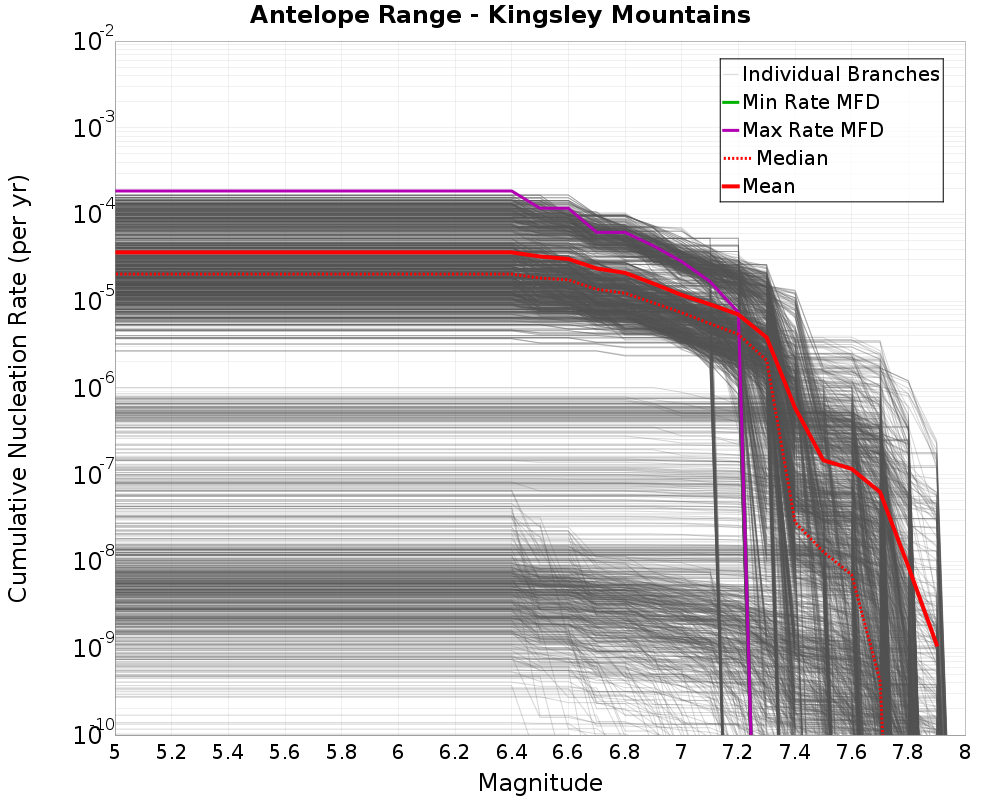 Cumulative Plot